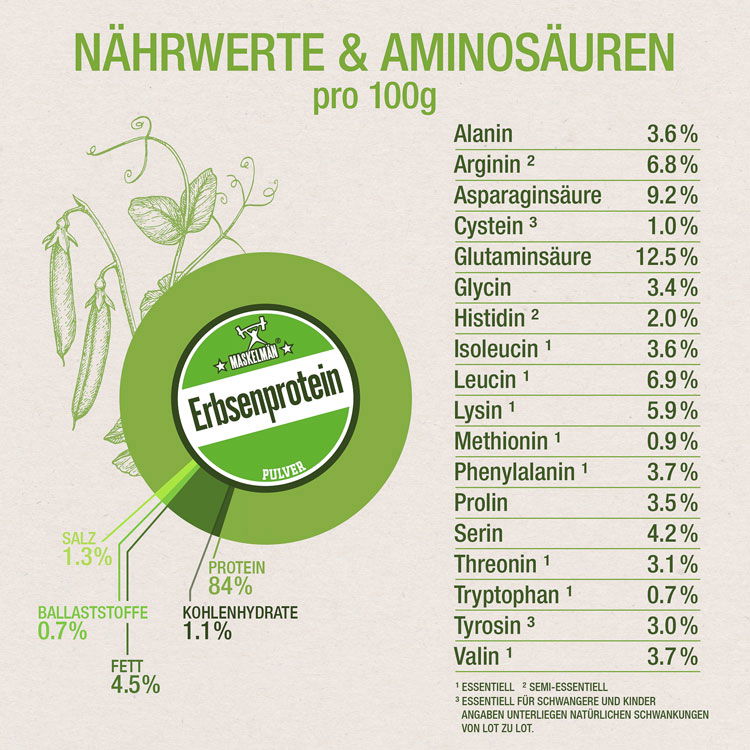 Übersicht über Nährwerte und Aminosäuren Erbsenprotein