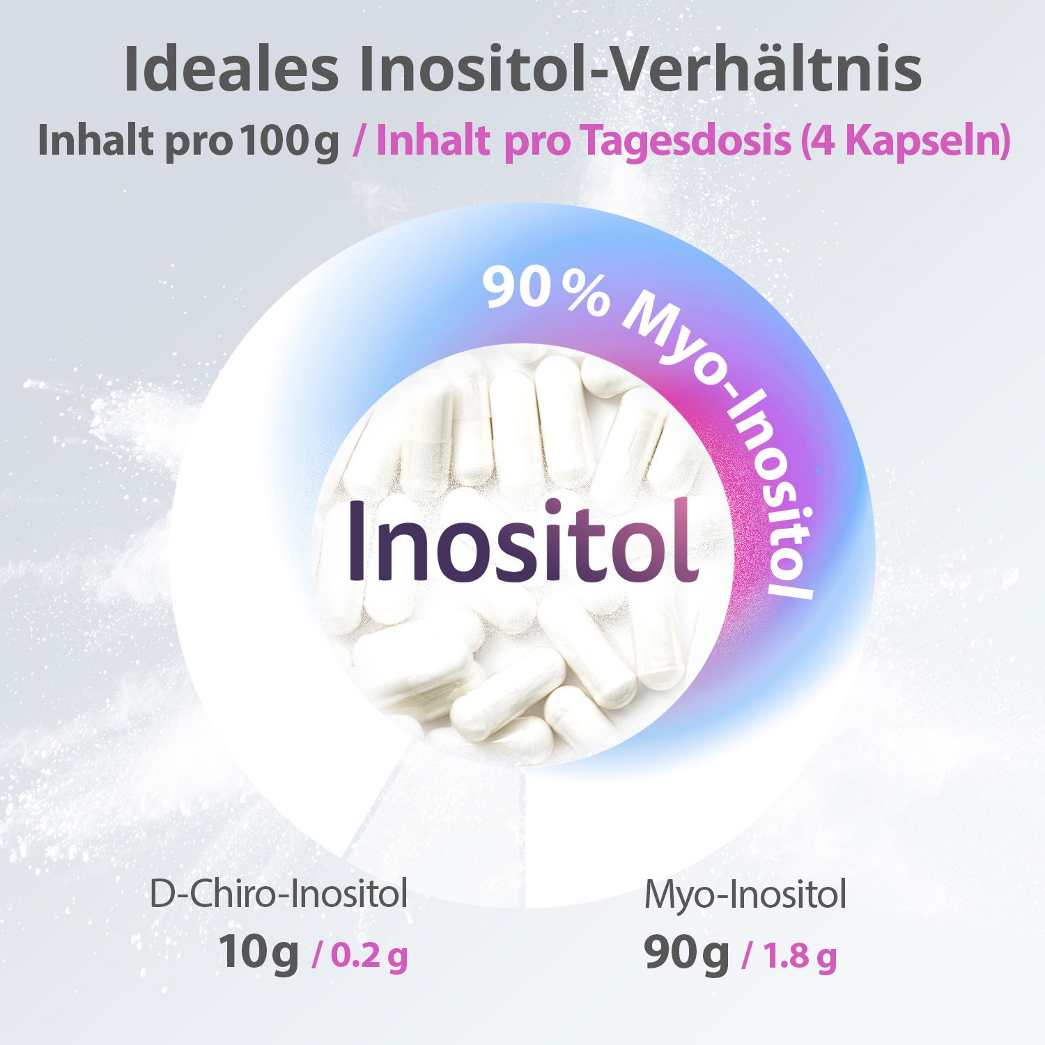 Ideales Inositol Verhältnis. Inhalt pro 100g: D-Chiro-Inositol, 90 g Myo-Inositol
