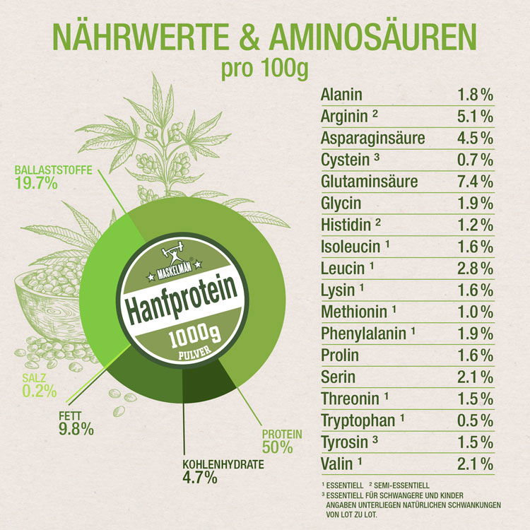 Grafik mit Nährwerten und Aminosäuren von Hanfproteinpulver pro 100g, enthält Ballaststoffe, Fette, Kohlenhydrate und Proteine sowie einen detaillierten Aminosäurenanteil.