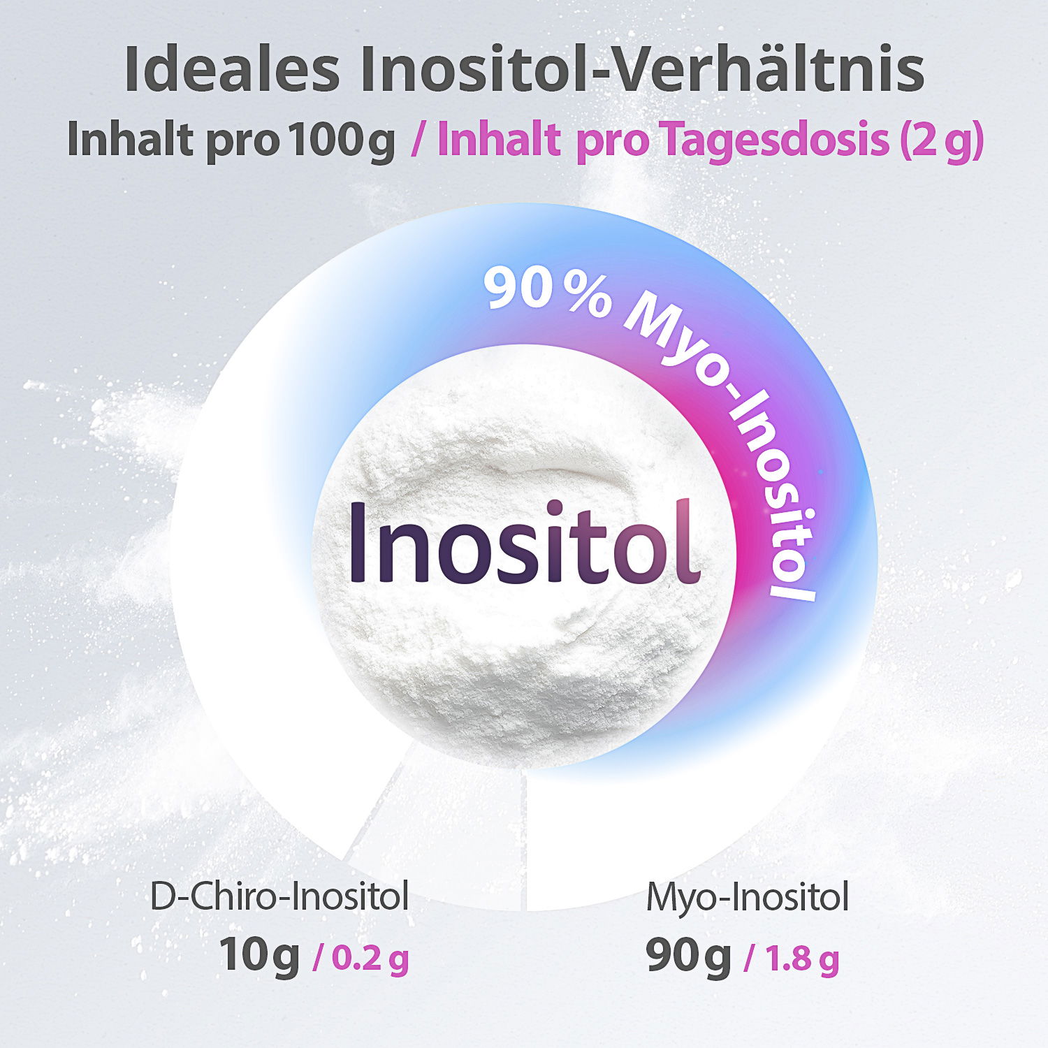 Abbildung zeigt das ideale Inositol-Verhältnis mit 90% Myo-Inositol und 10% D-Chiro-Inositol