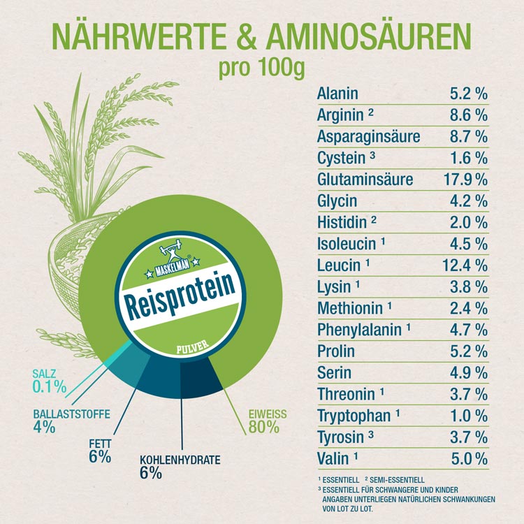 Nährwerte und Aminosäuren