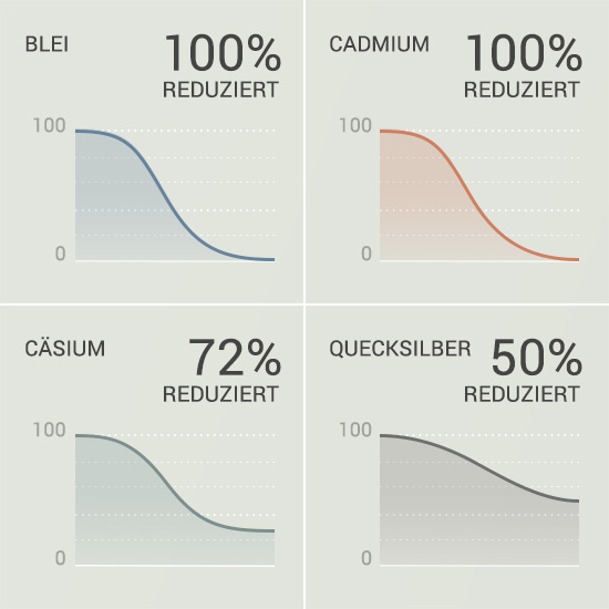 Diagramme von Reduktion von Blei, Cadmium, Cäsium und Quecksilber